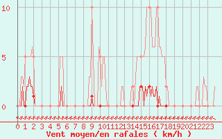 Courbe de la force du vent pour Puimisson (34)