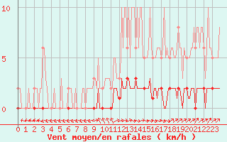Courbe de la force du vent pour Saint-Laurent Nouan (41)