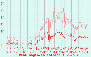 Courbe de la force du vent pour Neufchef (57)