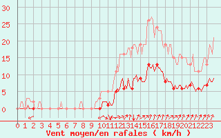 Courbe de la force du vent pour Luzinay (38)