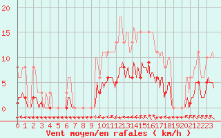 Courbe de la force du vent pour Saint-Philbert-de-Grand-Lieu (44)