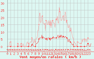 Courbe de la force du vent pour Saint-Laurent Nouan (41)