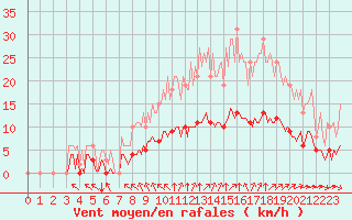 Courbe de la force du vent pour Aizenay (85)