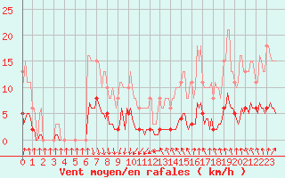 Courbe de la force du vent pour Courcouronnes (91)