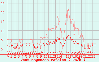 Courbe de la force du vent pour Saint-Antonin-du-Var (83)