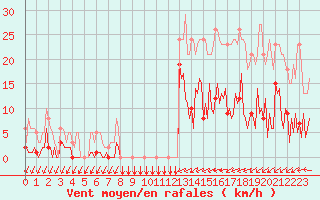 Courbe de la force du vent pour Douzens (11)