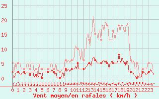 Courbe de la force du vent pour Saint-Antonin-du-Var (83)