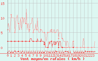 Courbe de la force du vent pour La Lande-sur-Eure (61)