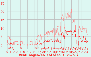 Courbe de la force du vent pour Caix (80)