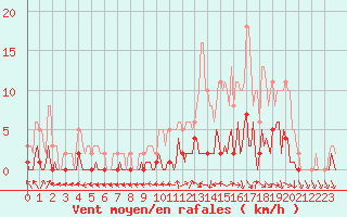 Courbe de la force du vent pour Lhospitalet (46)
