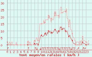 Courbe de la force du vent pour Seichamps (54)