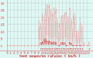 Courbe de la force du vent pour Barcelonnette - Andr Honnorat (04)