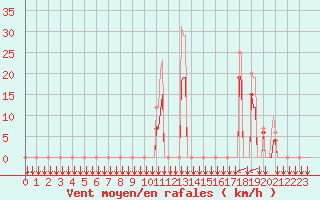 Courbe de la force du vent pour Estoher (66)