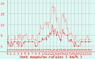 Courbe de la force du vent pour Sanary-sur-Mer (83)