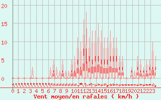 Courbe de la force du vent pour Sandillon (45)