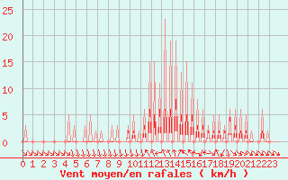 Courbe de la force du vent pour Le Vigan (30)