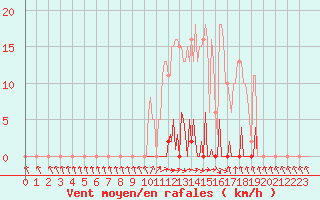 Courbe de la force du vent pour Les Pennes-Mirabeau (13)