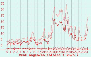 Courbe de la force du vent pour Thorrenc (07)