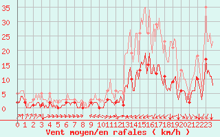 Courbe de la force du vent pour Aniane (34)