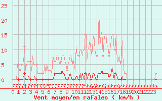 Courbe de la force du vent pour Nris-les-Bains (03)