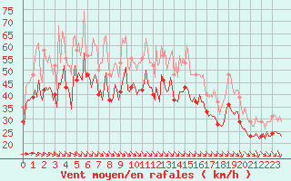 Courbe de la force du vent pour Aytr-Plage (17)