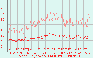 Courbe de la force du vent pour Puzeaux (80)