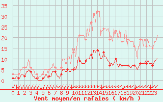 Courbe de la force du vent pour Seichamps (54)