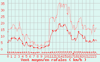 Courbe de la force du vent pour Luzinay (38)