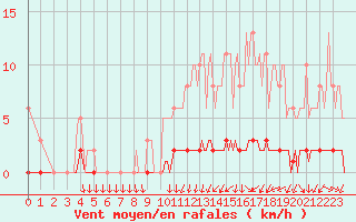 Courbe de la force du vent pour Sisteron (04)