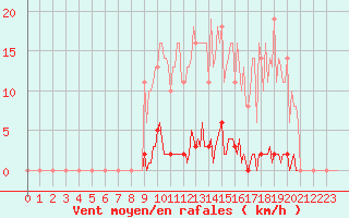 Courbe de la force du vent pour Saint-Germain-le-Guillaume (53)