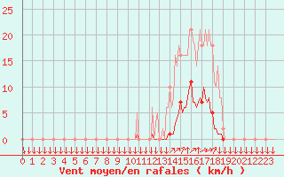 Courbe de la force du vent pour La Javie (04)