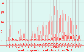 Courbe de la force du vent pour Priay (01)