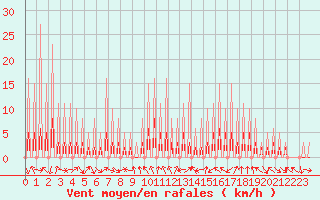 Courbe de la force du vent pour Le Vigan (30)