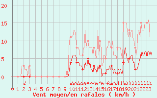 Courbe de la force du vent pour Caix (80)
