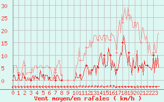 Courbe de la force du vent pour Trelly (50)