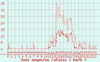 Courbe de la force du vent pour Recoubeau (26)