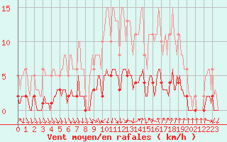 Courbe de la force du vent pour Als (30)