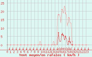 Courbe de la force du vent pour Croisette (62)