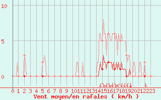 Courbe de la force du vent pour Cessieu le Haut (38)