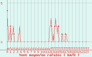 Courbe de la force du vent pour Mandailles-Saint-Julien (15)