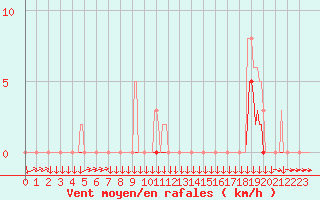 Courbe de la force du vent pour Boulc (26)