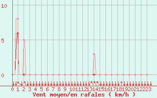 Courbe de la force du vent pour Ploeren (56)