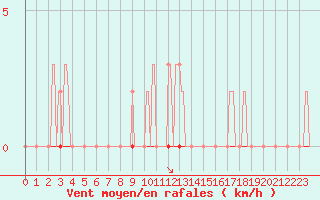 Courbe de la force du vent pour Noyarey (38)