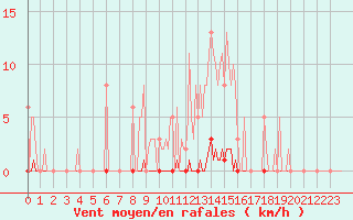 Courbe de la force du vent pour Saint-Germain-le-Guillaume (53)