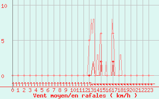 Courbe de la force du vent pour Sain-Bel (69)