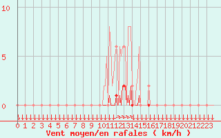 Courbe de la force du vent pour La Javie (04)