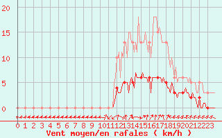 Courbe de la force du vent pour Saint-Laurent-du-Pont (38)