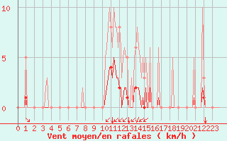 Courbe de la force du vent pour Saint-Martin-de-Londres (34)