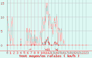 Courbe de la force du vent pour Saint-Brevin (44)