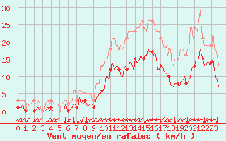 Courbe de la force du vent pour Potte (80)